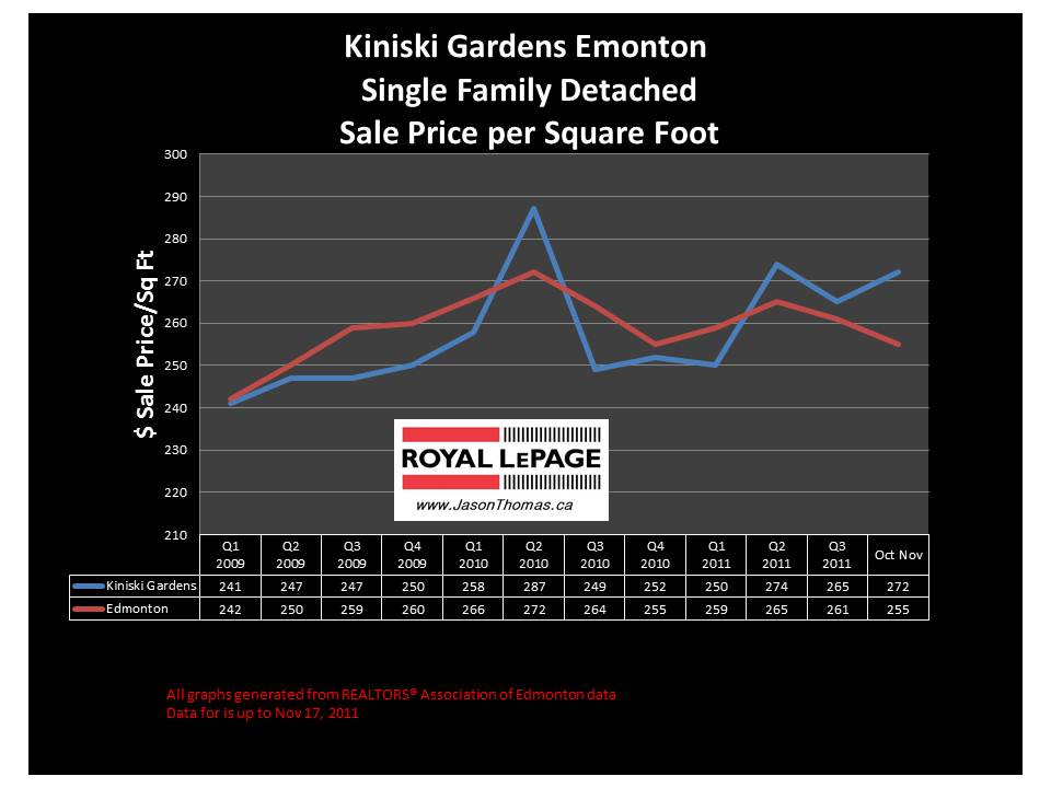 Kiniski Gardens Edmonton real estate average sale price 2011 graph chart